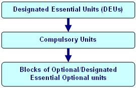 order of units within period slots